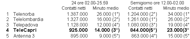 Casella di testo: 		24 ore 02.00-25.59	Semigiorno ore 12.00-02.00
		Contatti netti	Minuto medio	Contatti netti	Minuto medio
1	Telenorba 	1.387.000	26.000 (1&deg;)	1.204.000 (2&deg;)	34.000 (1&deg;)
2	Telelombardia	1.327.000	16.000 (2&deg;)	1.261.000 (1&deg;)	26.000 (2&deg;)
3	Telepadova	1.128.000	12.000 (4&deg;)	1.080.000 (3&deg;)	19.000 (4&deg;)
4	TeleCapri	925.000	14.000 (3&deg;)	844.000(5&deg;)	23.000(3&deg;)
5	Antenna 3	895.000	9.000 (5&deg;)	863.000 (4&deg;)	15.000 (5&deg;)